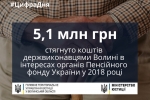 "Друзі! Завдяки ефективній роботі державних виконавців юстиції Волині у 2018 році 5,1 мільйонів гривень стягнуто в інтересах органів Пенсійного фонду України" - очільник юстиції Волині Антон Кустик.