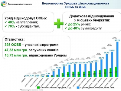 Рекордний вересень: 57 ОСББ освоїли більше 13 млн грн. на утеплення багатоповерхівок за Урядовою програмою з енергоефективності минулого місяця