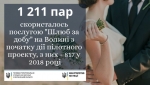 1 211 пар молодят скористалися послугою &laquo;Шлюб за добу&raquo;