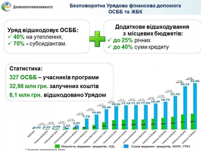 Все більше мешканців багатоповерхівок, об&rsquo;єднаних в ОСББ, поспішають утеплитися до зими