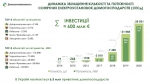 Вже близько 30 тис. родин в Україні перейшли на сонячні електростанції та заощаджують витрати на комунальні послуги