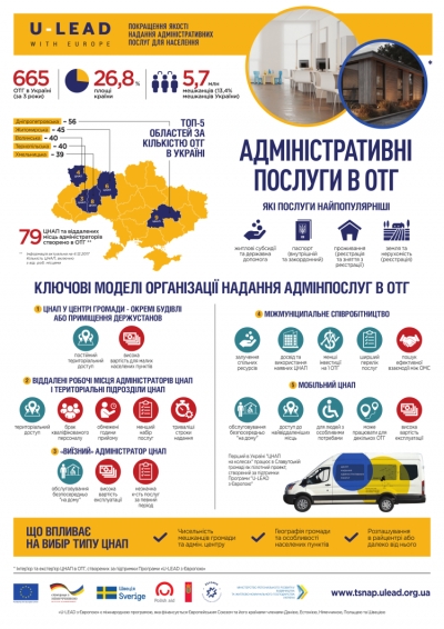 Об&rsquo;єднані громади створюють сучасні сервіси для надання найпопулярніших адміністративних послуг, &mdash; В&rsquo;ячеслав Негода (+ інфографіка)