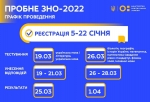 5 січня стартувала реєстрація на пробне ЗНО-2022