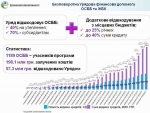 За неповний 2017 рік ОСББ залучили вдвічі більше коштів на енергоефективність за програмою «теплих кредитів» ніж за весь 2016 рік