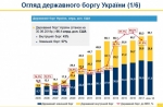 Уряд планує за найближчі три роки суттєво скоротити держборг