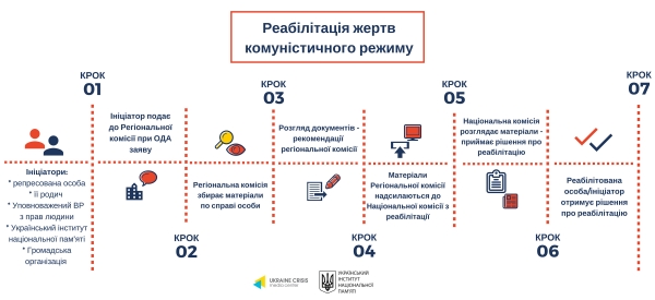 2 травня Президент України Петро Порошенко підписав  Закон України &laquo;Про внесення змін до деяких законодавчих актів України щодо удосконалення процедури реабілітації жертв репресій комуністичного тоталітарного режиму 1917-1991 років&raquo;