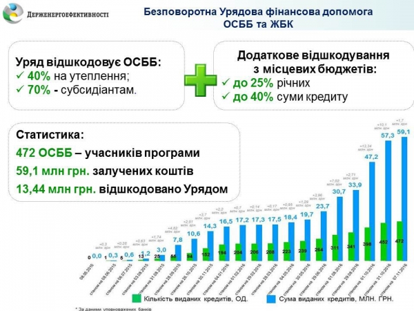 Сергій Савчук: Популярність Урядової програми з енергоефективності серед ОСББ стабільно висока