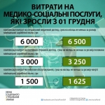 З 01 грудня в Україні зріс прожитковий мінімум та пов’язані з ним страхові виплати