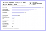 З початку 2022 року ЦНАПи вже надали 3,5 млн держпослуг українцям