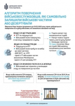 У Державне бюро розслідувань нагадують військовим алгоритм повернення після СЗЧ до 1 березня 2025 року