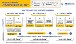 Сьогодні останній день реєстрації для участі в національному мультипредметному тестові