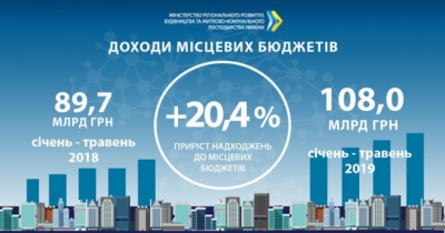 Доходи місцевих бюджетів за 5 місяців зросли до 108 млрд грн, &mdash; Зубко