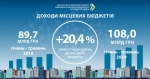 Доходи місцевих бюджетів за 5 місяців зросли до 108 млрд грн, — Зубко