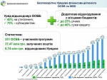 За тиждень ОСББ залучили рекордну суму коштів на утеплення –  3,6 млн грн.