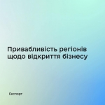 Волинська область у десятці регіонів, на які тепер припадає більшість підприємницької активності