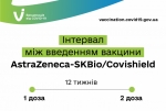 До уваги людей, що вакцинувалися першою дозою Covishield/AstraZeneca