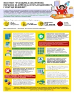 Етапи проходження е-лікарняного для фінансування допомоги