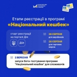 Стартувала реєстрація виробників на участь у програмі «Національний кешбек»
