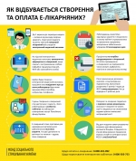 Як відбувається створення та оплата е-лікарняних?